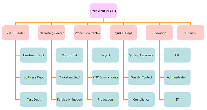 Sysvideo organization chart